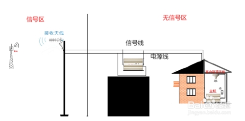 手機信號增強器怎么安裝呢？www.18443195599.com